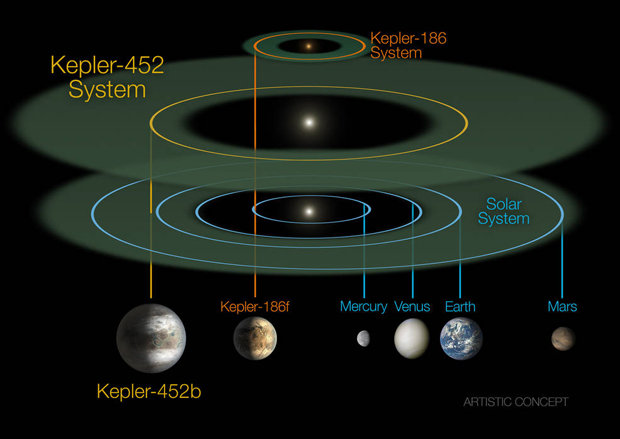  Exoplaneta Kepler-452b, "un văr mai mare" al Terrei
